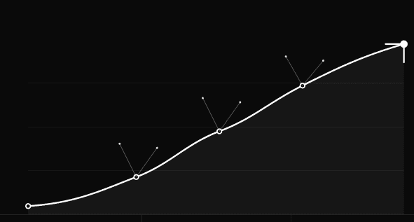 AI delivery trajectory, climbing steadily to production